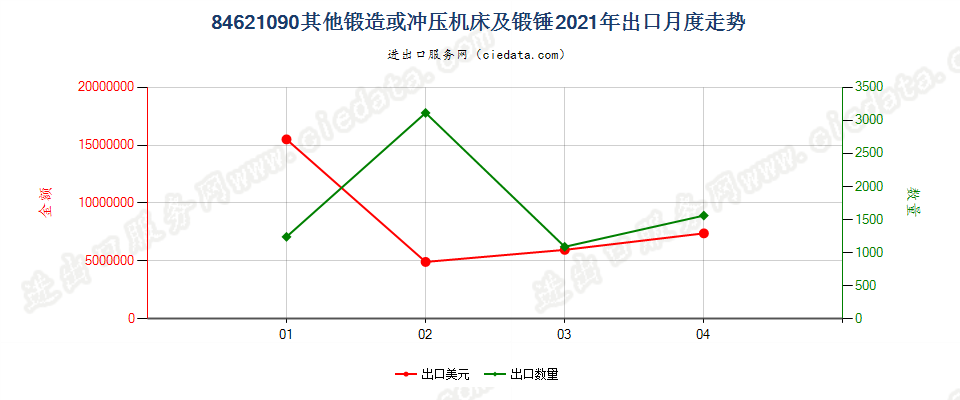 84621090(2022STOP)其他锻造或冲压机床及锻锤出口2021年月度走势图