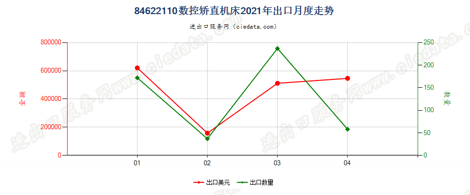 84622110(2022STOP)数控矫直机床出口2021年月度走势图