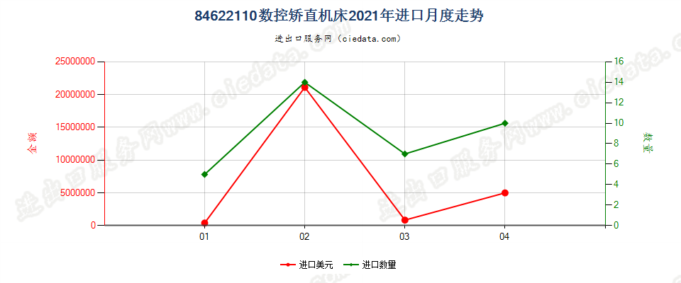 84622110(2022STOP)数控矫直机床进口2021年月度走势图