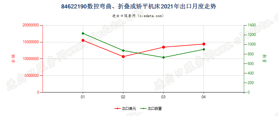 84622190(2022STOP)数控弯曲、折叠或矫平机床出口2021年月度走势图