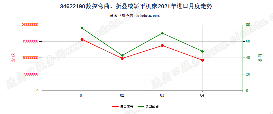 84622190(2022STOP)数控弯曲、折叠或矫平机床进口2021年月度走势图