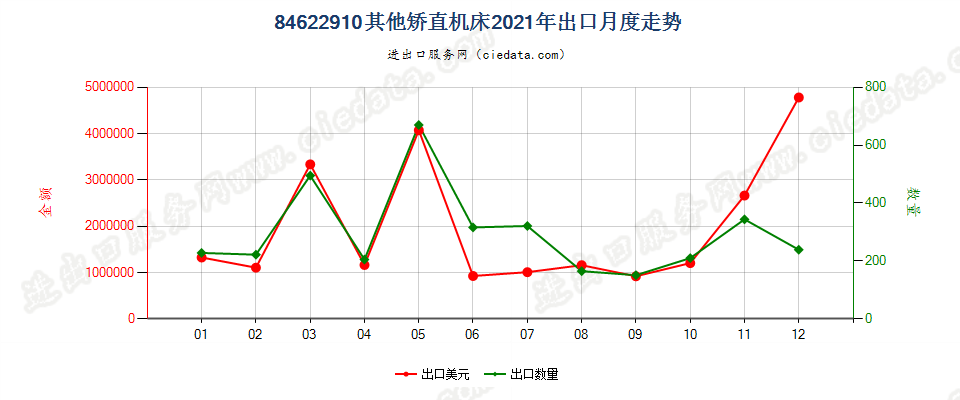 84622910板材用其他矫直机床出口2021年月度走势图