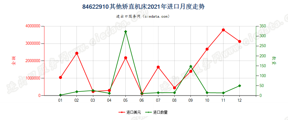 84622910板材用其他矫直机床进口2021年月度走势图