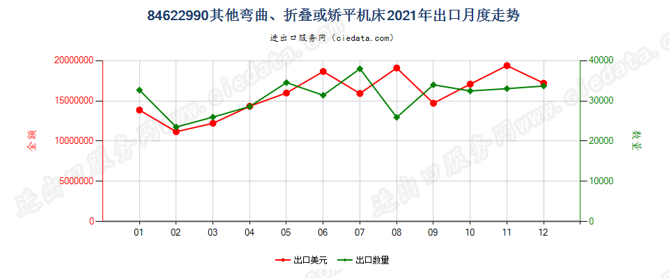 84622990板材用其他弯曲、折叠或矫平机床出口2021年月度走势图