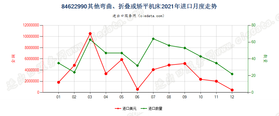 84622990板材用其他弯曲、折叠或矫平机床进口2021年月度走势图