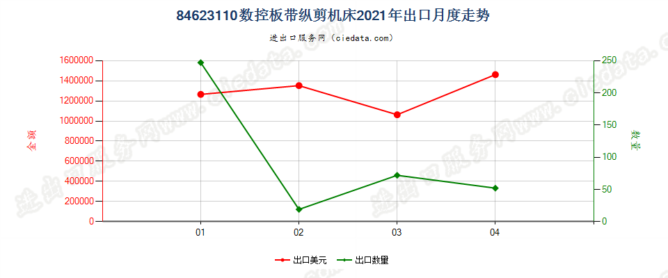 84623110(2022STOP)数控板带纵剪机床出口2021年月度走势图