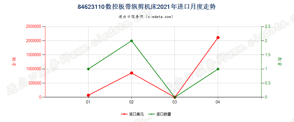 84623110(2022STOP)数控板带纵剪机床进口2021年月度走势图