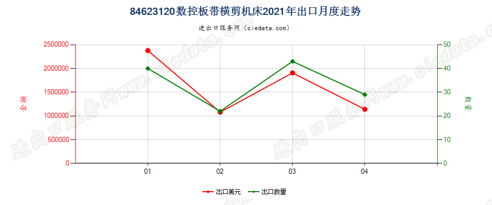 84623120(2022STOP)数控板带横剪机床出口2021年月度走势图