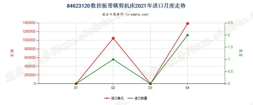 84623120(2022STOP)数控板带横剪机床进口2021年月度走势图