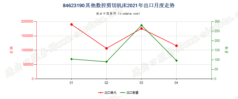 84623190(2022STOP)其他数控剪切机床出口2021年月度走势图