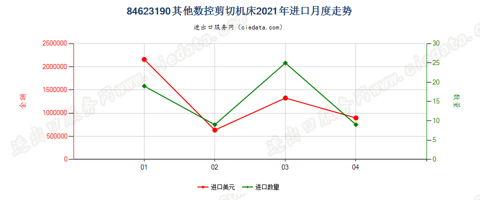 84623190(2022STOP)其他数控剪切机床进口2021年月度走势图