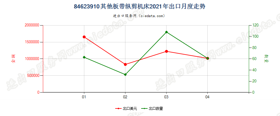 84623910(2022STOP)其他板带纵剪机床出口2021年月度走势图