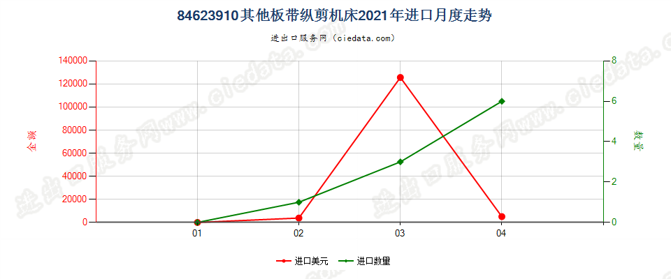 84623910(2022STOP)其他板带纵剪机床进口2021年月度走势图