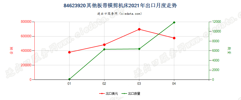 84623920(2022STOP)其他板带横剪机床出口2021年月度走势图