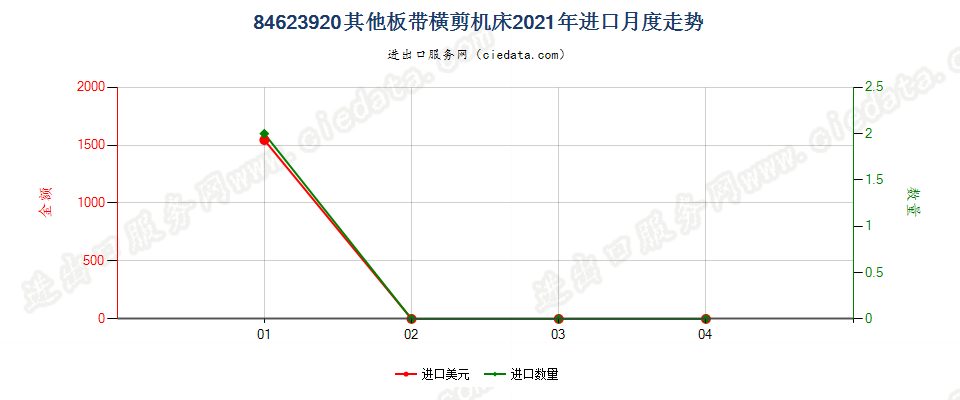 84623920(2022STOP)其他板带横剪机床进口2021年月度走势图