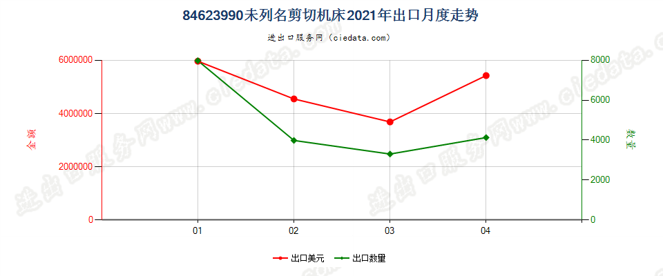 84623990(2022STOP)未列名剪切机床出口2021年月度走势图