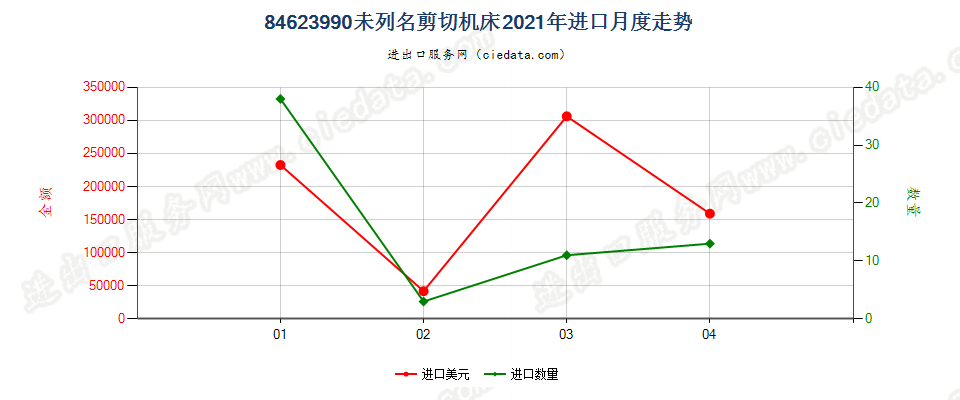 84623990(2022STOP)未列名剪切机床进口2021年月度走势图