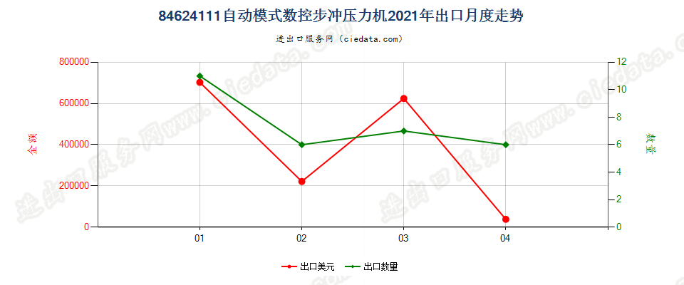 84624111(2022STOP)自动模式数控步冲压力机出口2021年月度走势图