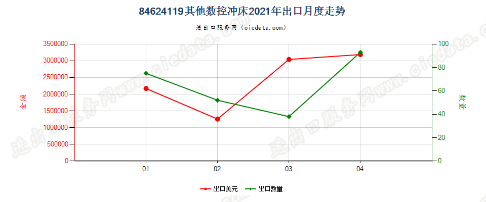 84624119(2022STOP)其他数控冲床出口2021年月度走势图