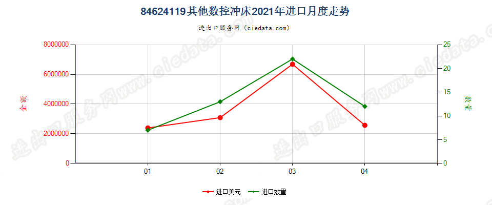 84624119(2022STOP)其他数控冲床进口2021年月度走势图