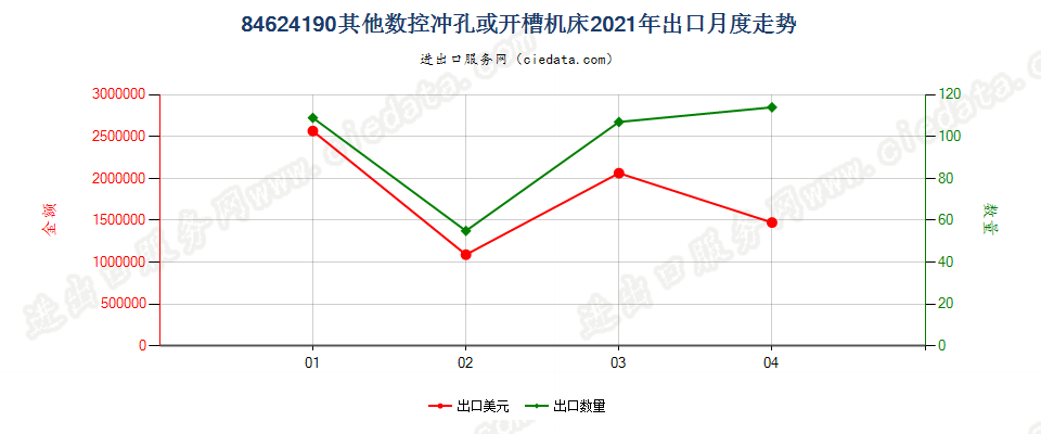 84624190(2022STOP)其他数控冲孔或开槽机床出口2021年月度走势图