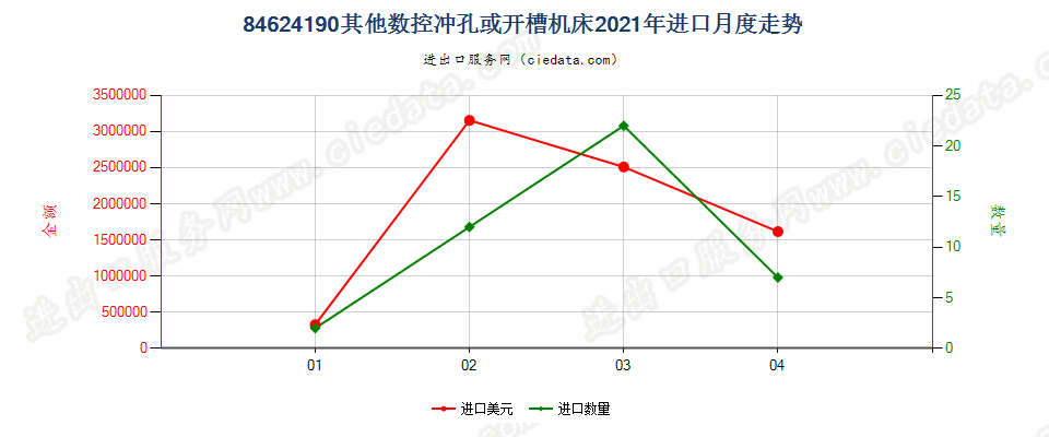 84624190(2022STOP)其他数控冲孔或开槽机床进口2021年月度走势图