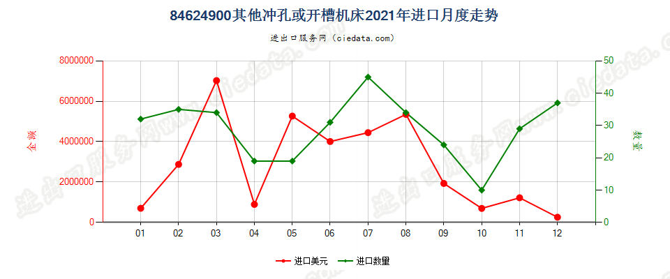 84624900板材用其他冲孔、开槽或步冲机床，包括冲剪两用机进口2021年月度走势图