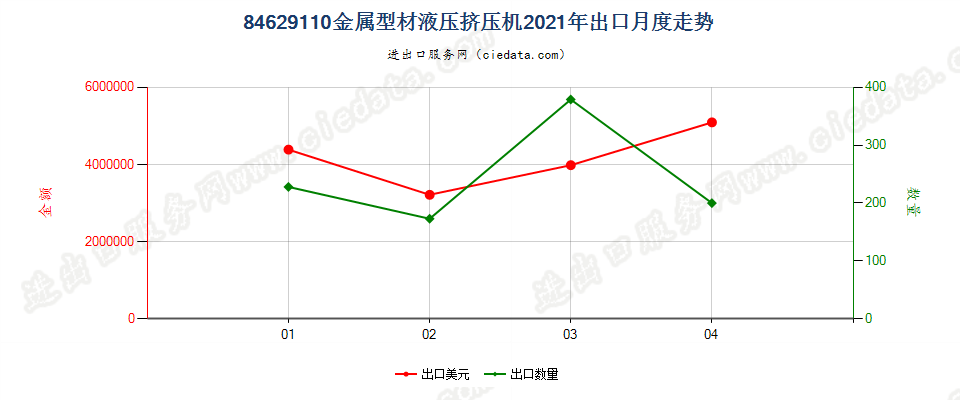 84629110(2022STOP)金属型材液压挤压机出口2021年月度走势图