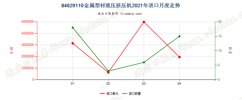 84629110(2022STOP)金属型材液压挤压机进口2021年月度走势图