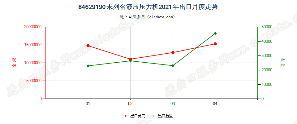 84629190(2022STOP)未列名液压压力机出口2021年月度走势图