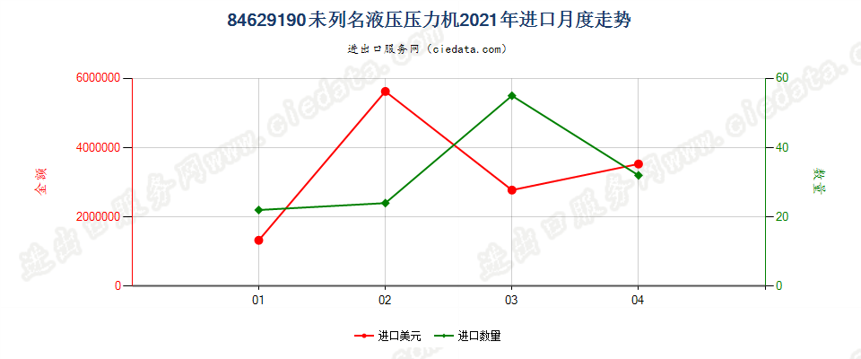 84629190(2022STOP)未列名液压压力机进口2021年月度走势图