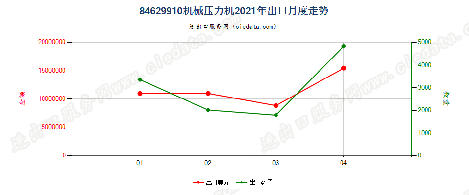 84629910(2022STOP)机械压力机出口2021年月度走势图