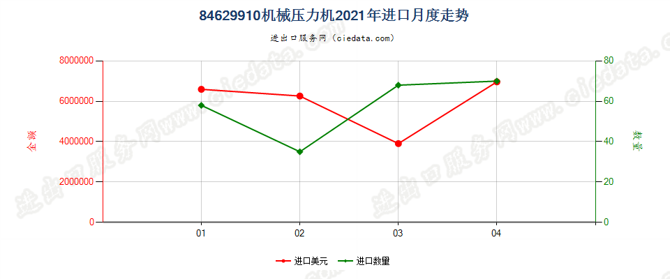 84629910(2022STOP)机械压力机进口2021年月度走势图