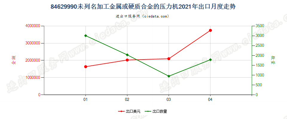 84629990(2022STOP)未列名加工金属或硬质合金的压力机出口2021年月度走势图