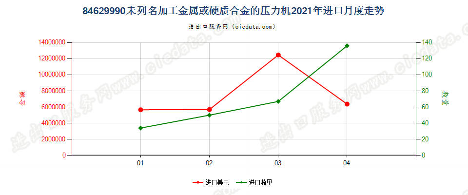 84629990(2022STOP)未列名加工金属或硬质合金的压力机进口2021年月度走势图