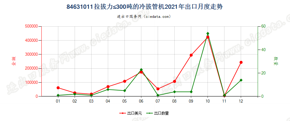 84631011拉拔力≤300吨的冷拔管机出口2021年月度走势图