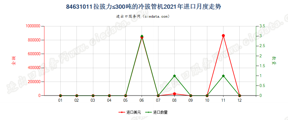 84631011拉拔力≤300吨的冷拔管机进口2021年月度走势图