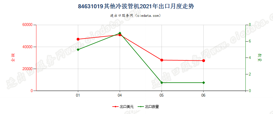 84631019其他冷拔管机出口2021年月度走势图