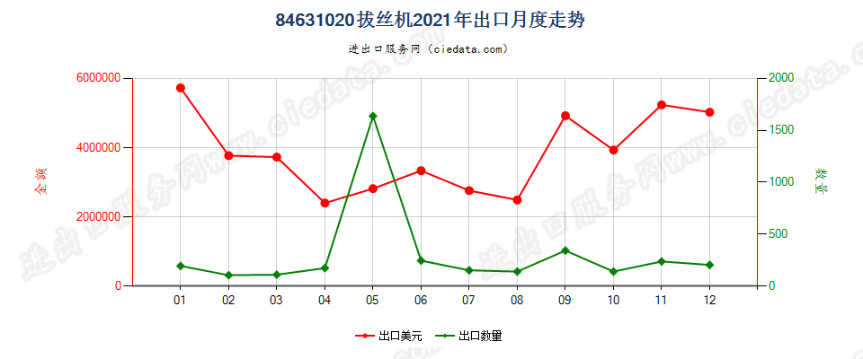 84631020拔丝机出口2021年月度走势图