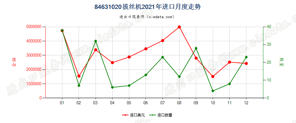 84631020拔丝机进口2021年月度走势图