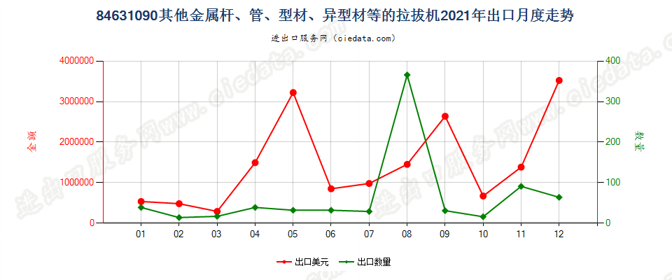 84631090其他金属杆、管、型材、异型材等的拉拔机出口2021年月度走势图