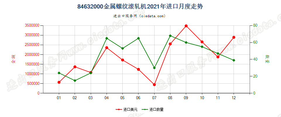 84632000金属螺纹滚轧机进口2021年月度走势图