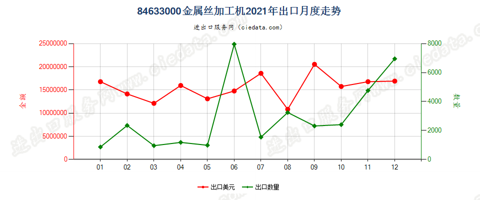 84633000金属丝加工机出口2021年月度走势图