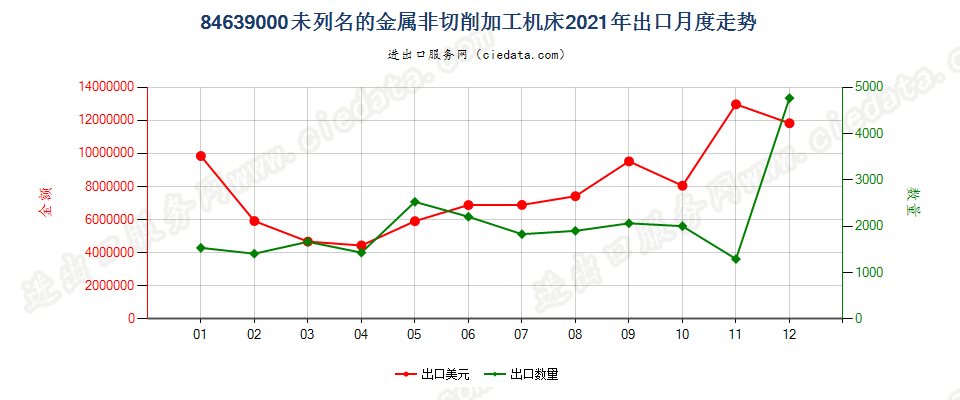 84639000未列名的金属非切削加工机床出口2021年月度走势图