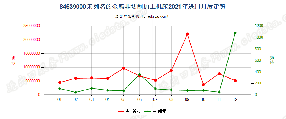 84639000未列名的金属非切削加工机床进口2021年月度走势图