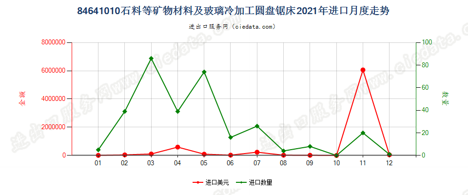 84641010石料等矿物材料及玻璃冷加工圆盘锯床进口2021年月度走势图