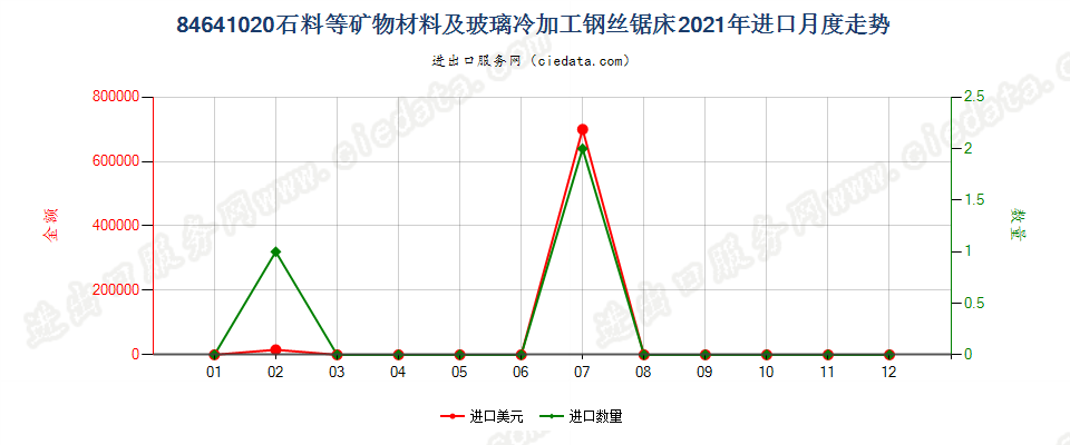 84641020石料等矿物材料及玻璃冷加工钢丝锯床进口2021年月度走势图