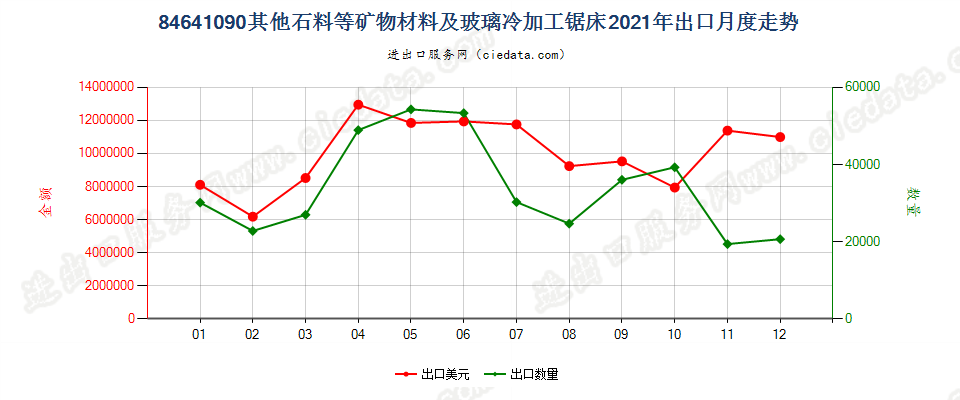 84641090其他石料等矿物材料及玻璃冷加工锯床出口2021年月度走势图