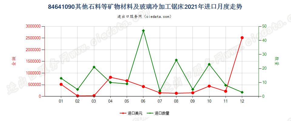 84641090其他石料等矿物材料及玻璃冷加工锯床进口2021年月度走势图