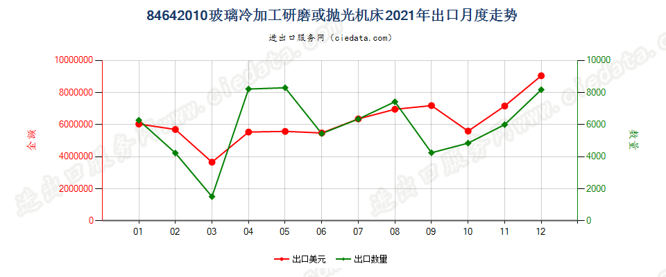 84642010玻璃冷加工研磨或抛光机床出口2021年月度走势图